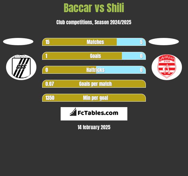 Baccar vs Shili h2h player stats