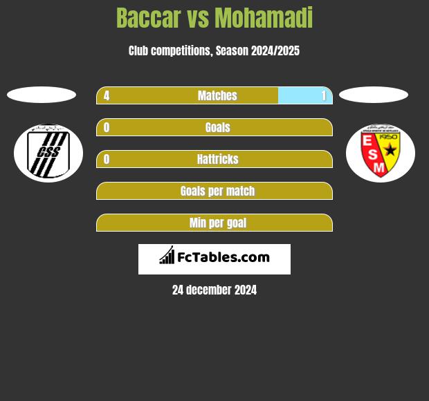 Baccar vs Mohamadi h2h player stats