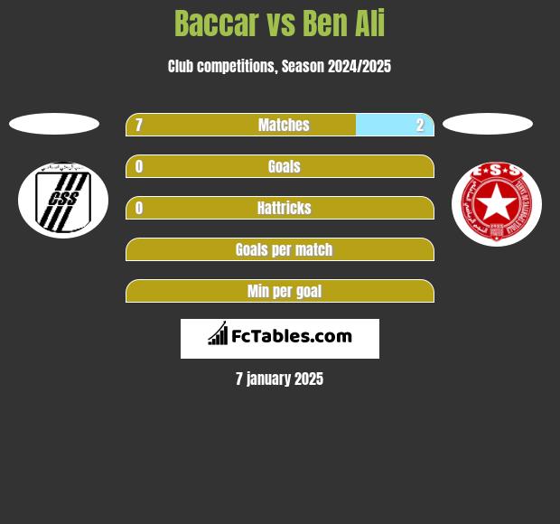 Baccar vs Ben Ali h2h player stats