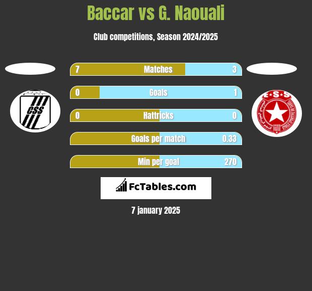 Baccar vs G. Naouali h2h player stats