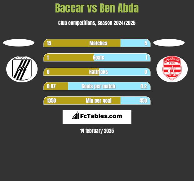 Baccar vs Ben Abda h2h player stats