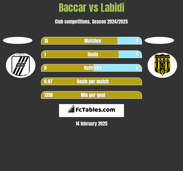 Baccar vs Labidi h2h player stats