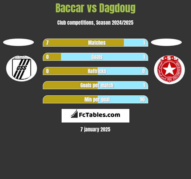 Baccar vs Dagdoug h2h player stats