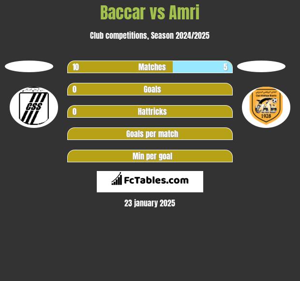 Baccar vs Amri h2h player stats