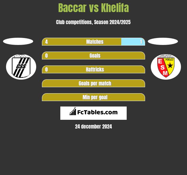 Baccar vs Khelifa h2h player stats