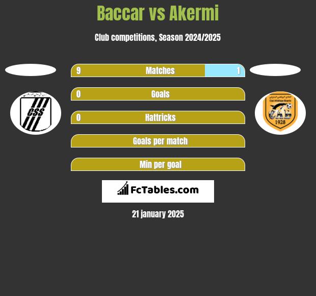 Baccar vs Akermi h2h player stats