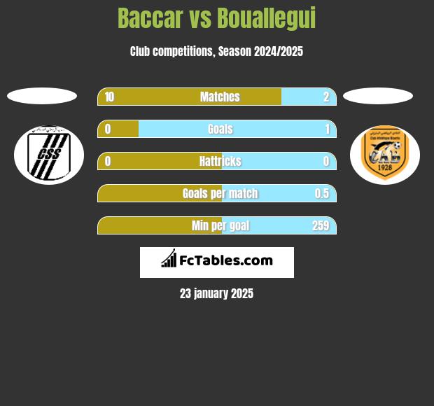 Baccar vs Bouallegui h2h player stats