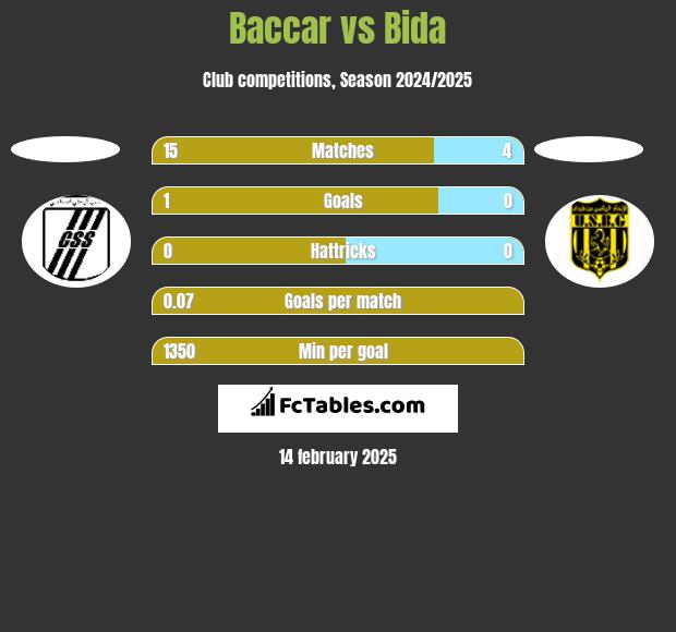 Baccar vs Bida h2h player stats