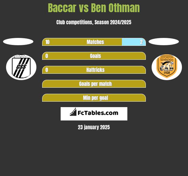 Baccar vs Ben Othman h2h player stats