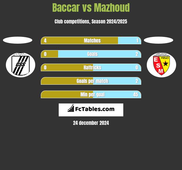 Baccar vs Mazhoud h2h player stats