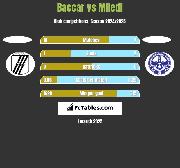 Baccar vs Miledi h2h player stats