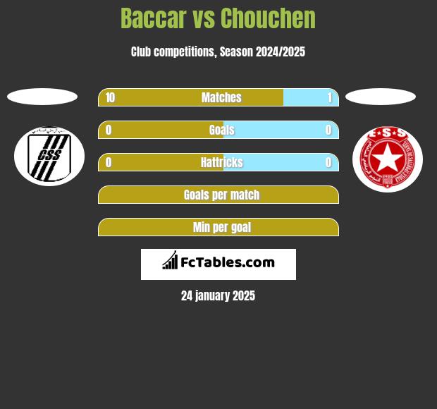 Baccar vs Chouchen h2h player stats