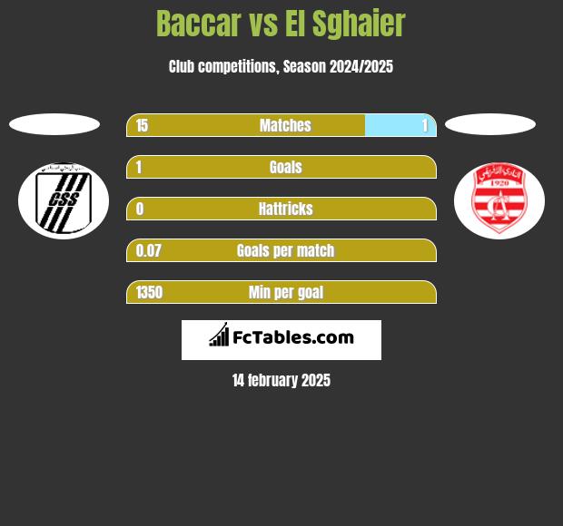 Baccar vs El Sghaier h2h player stats