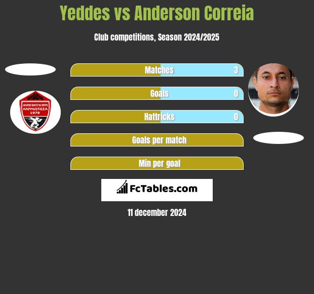 Yeddes vs Anderson Correia h2h player stats