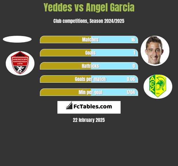 Yeddes vs Angel Garcia h2h player stats