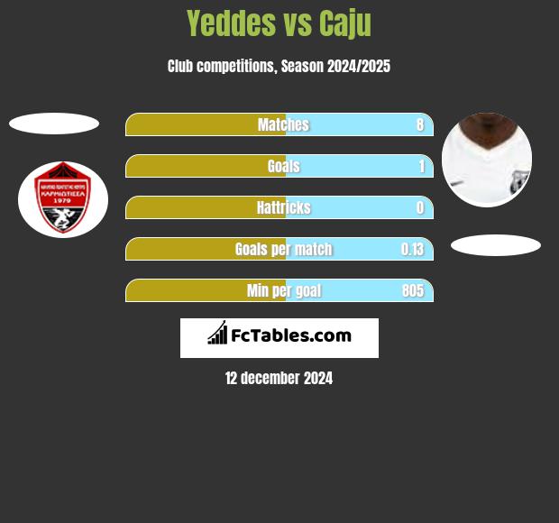 Yeddes vs Caju h2h player stats