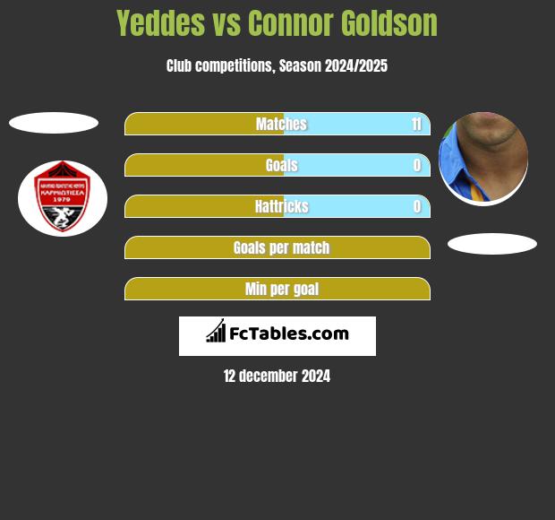 Yeddes vs Connor Goldson h2h player stats