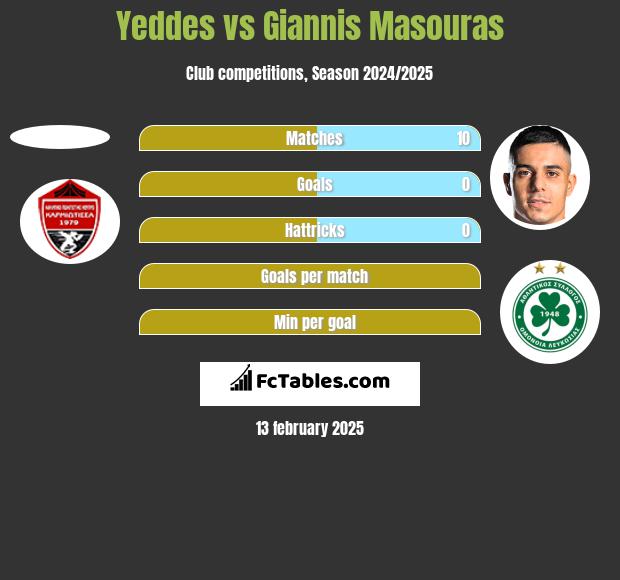 Yeddes vs Giannis Masouras h2h player stats