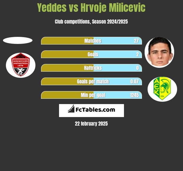 Yeddes vs Hrvoje Milicevic h2h player stats