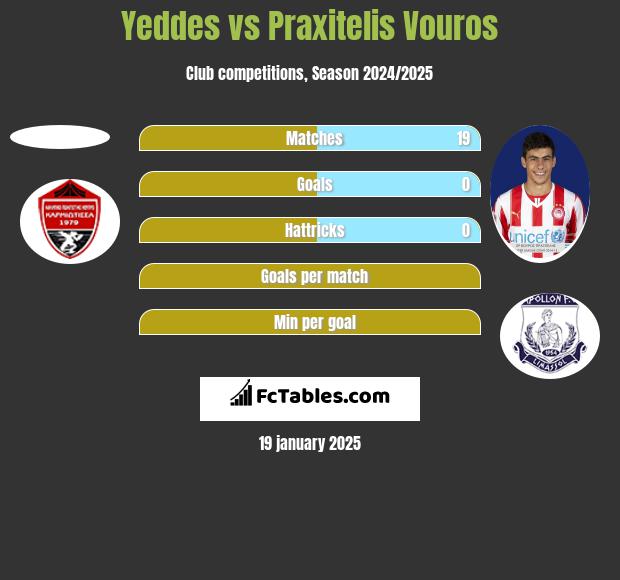 Yeddes vs Praxitelis Vouros h2h player stats