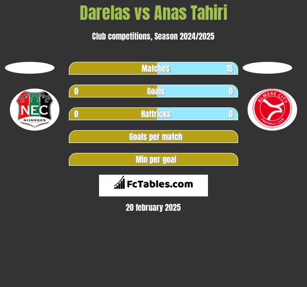 Darelas vs Anas Tahiri h2h player stats