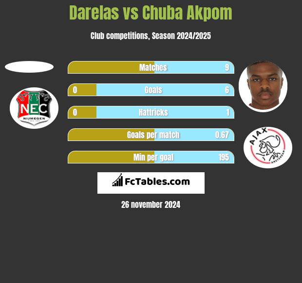 Darelas vs Chuba Akpom h2h player stats