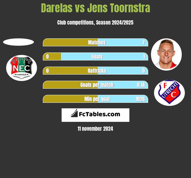 Darelas vs Jens Toornstra h2h player stats