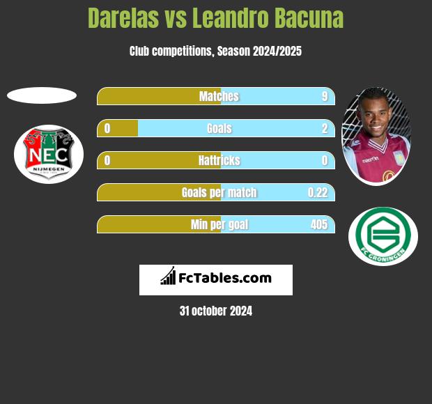 Darelas vs Leandro Bacuna h2h player stats