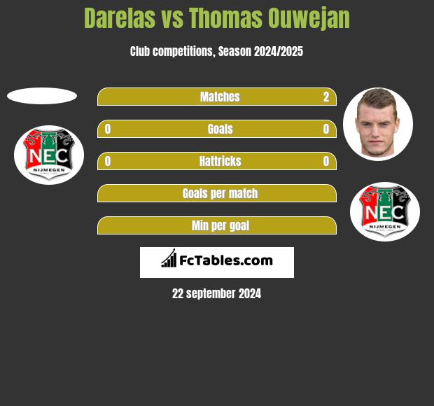 Darelas vs Thomas Ouwejan h2h player stats