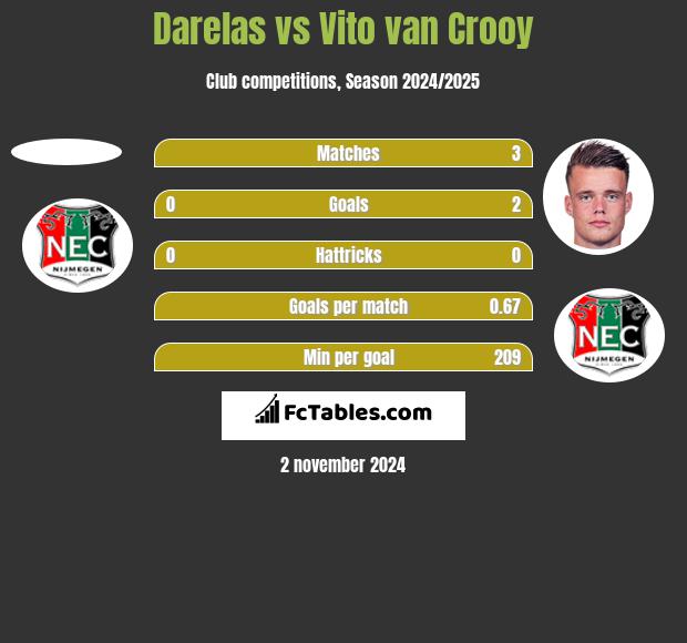 Darelas vs Vito van Crooy h2h player stats