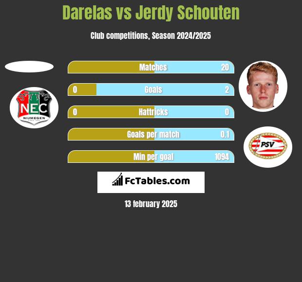 Darelas vs Jerdy Schouten h2h player stats