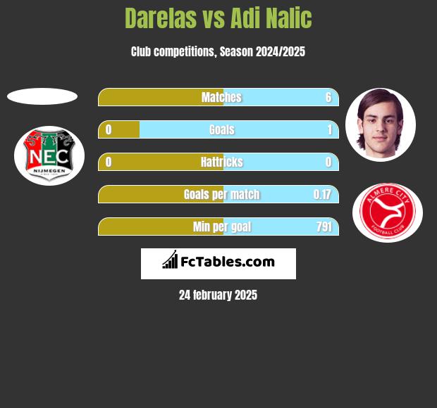 Darelas vs Adi Nalic h2h player stats