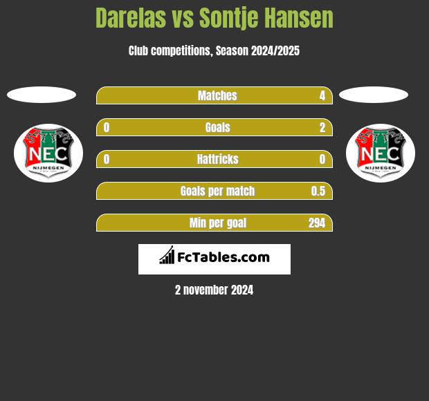 Darelas vs Sontje Hansen h2h player stats