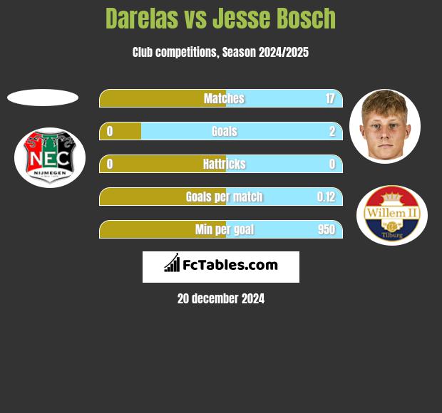 Darelas vs Jesse Bosch h2h player stats