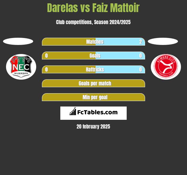 Darelas vs Faiz Mattoir h2h player stats