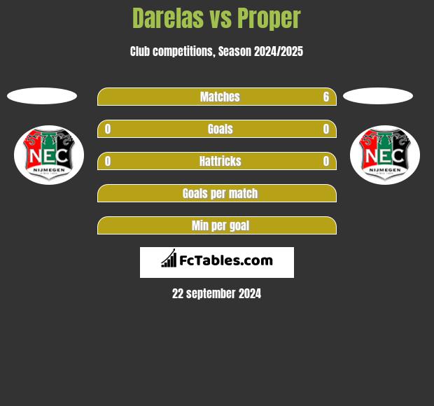 Darelas vs Proper h2h player stats