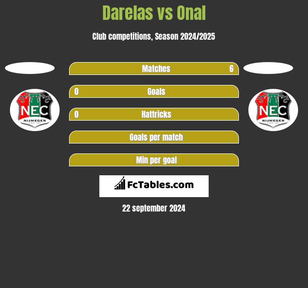 Darelas vs Onal h2h player stats