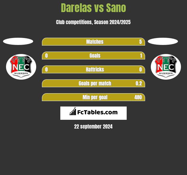 Darelas vs Sano h2h player stats