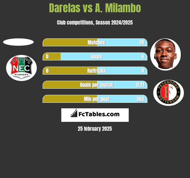 Darelas vs A. Milambo h2h player stats