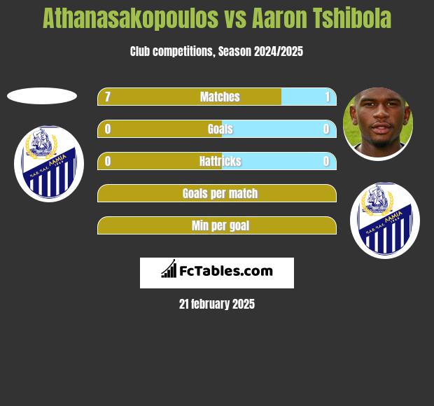 Athanasakopoulos vs Aaron Tshibola h2h player stats