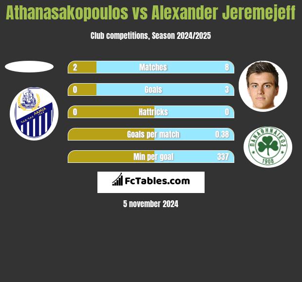 Athanasakopoulos vs Alexander Jeremejeff h2h player stats