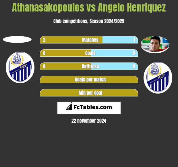 Athanasakopoulos vs Angelo Henriquez h2h player stats