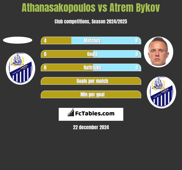 Athanasakopoulos vs Atrem Bykov h2h player stats