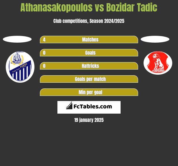 Athanasakopoulos vs Bozidar Tadic h2h player stats