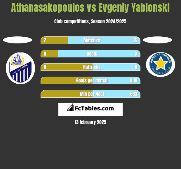 Athanasakopoulos vs Evgeniy Yablonski h2h player stats