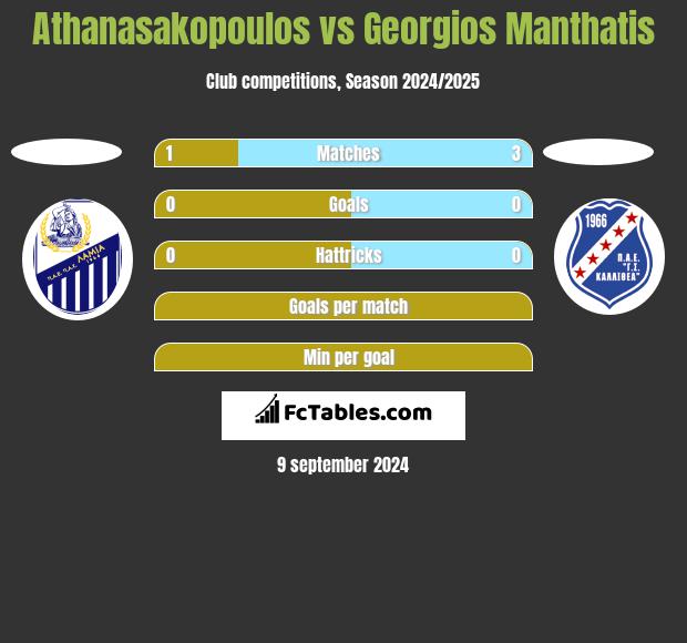 Athanasakopoulos vs Georgios Manthatis h2h player stats