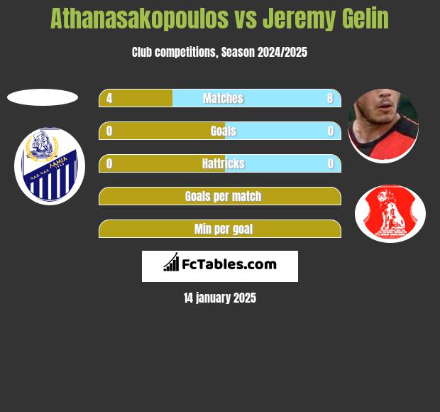 Athanasakopoulos vs Jeremy Gelin h2h player stats