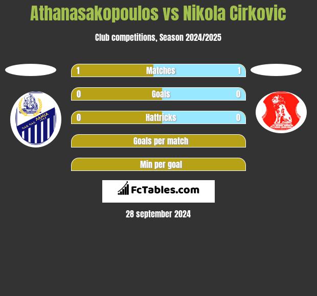 Athanasakopoulos vs Nikola Cirkovic h2h player stats