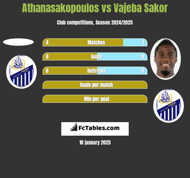 Athanasakopoulos vs Vajeba Sakor h2h player stats