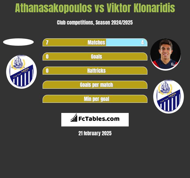 Athanasakopoulos vs Viktor Klonaridis h2h player stats